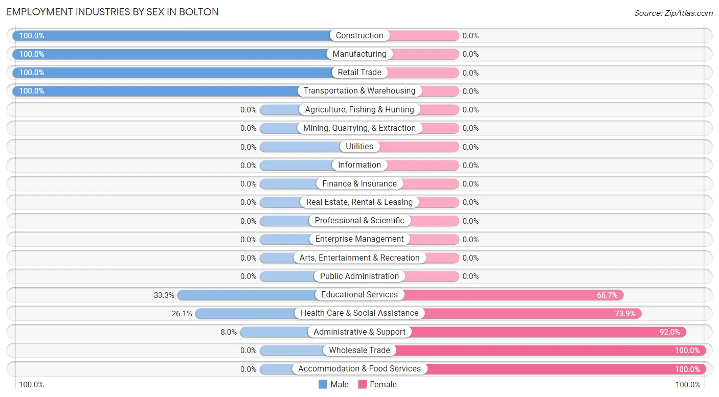 Employment Industries by Sex in Bolton