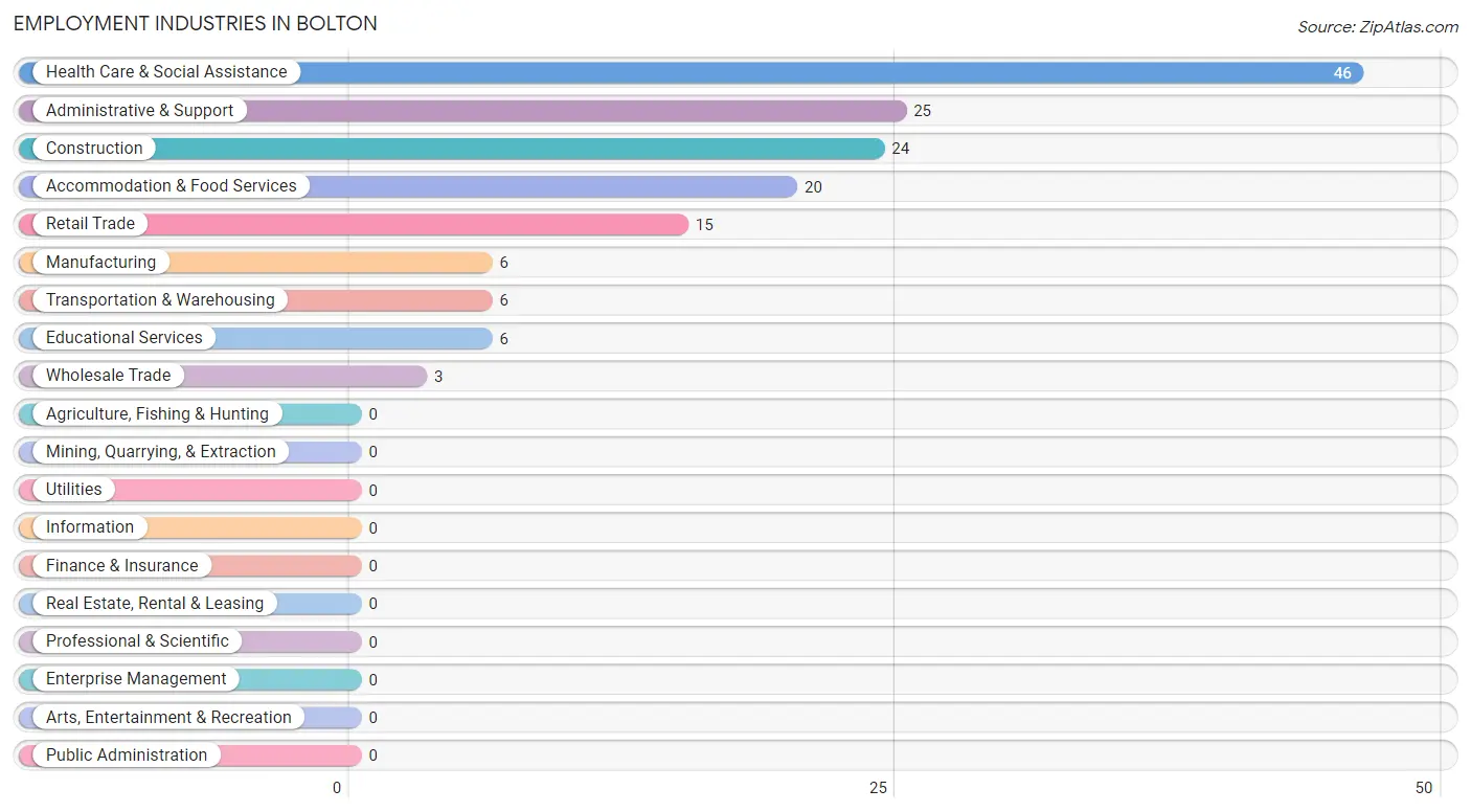 Employment Industries in Bolton