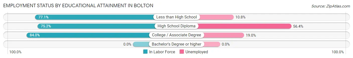 Employment Status by Educational Attainment in Bolton