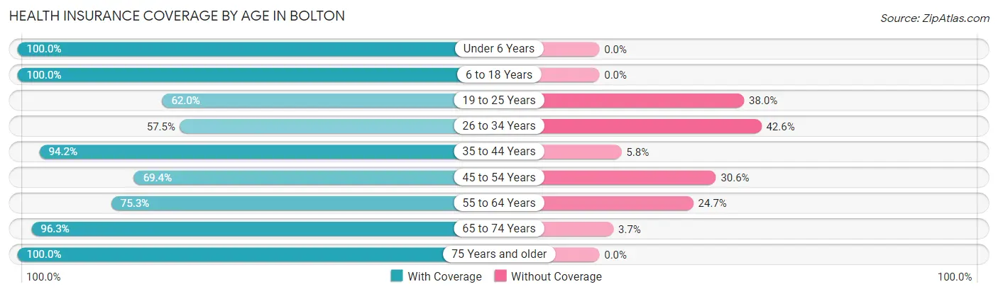 Health Insurance Coverage by Age in Bolton