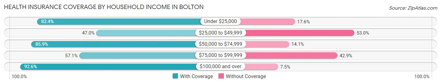 Health Insurance Coverage by Household Income in Bolton