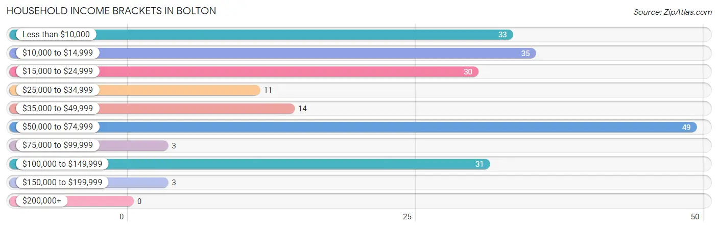 Household Income Brackets in Bolton