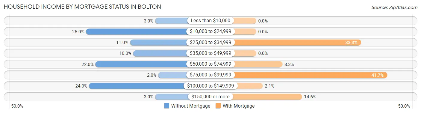 Household Income by Mortgage Status in Bolton