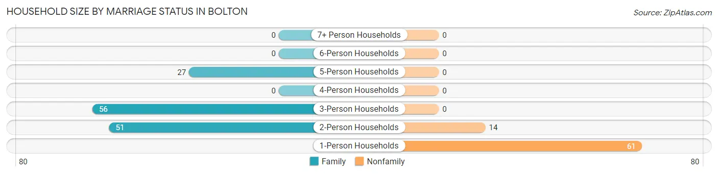 Household Size by Marriage Status in Bolton