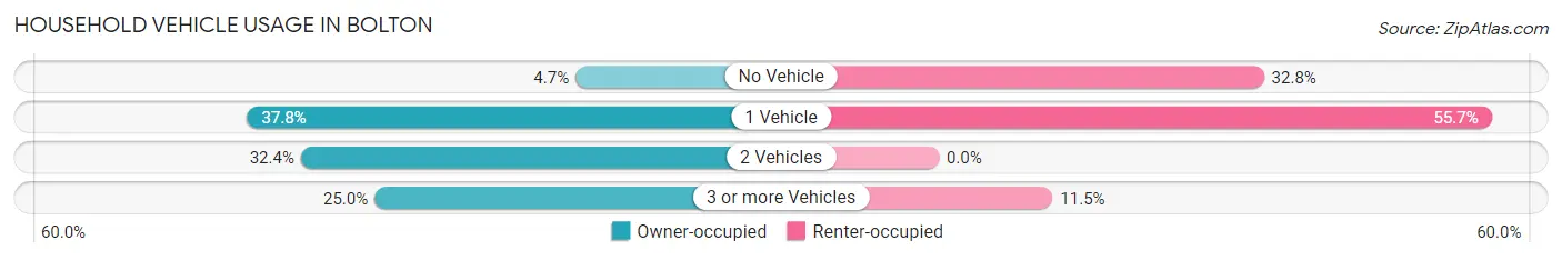 Household Vehicle Usage in Bolton