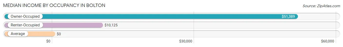 Median Income by Occupancy in Bolton