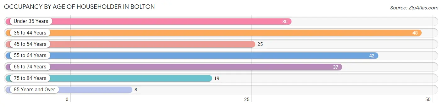 Occupancy by Age of Householder in Bolton