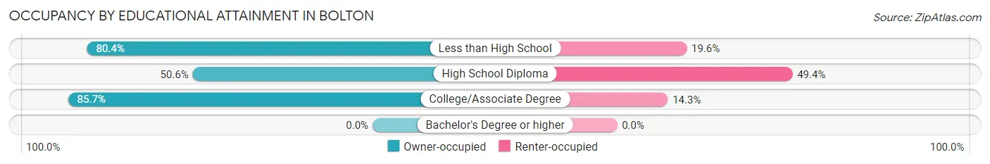 Occupancy by Educational Attainment in Bolton