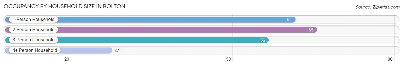 Occupancy by Household Size in Bolton