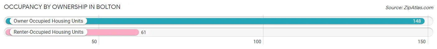 Occupancy by Ownership in Bolton