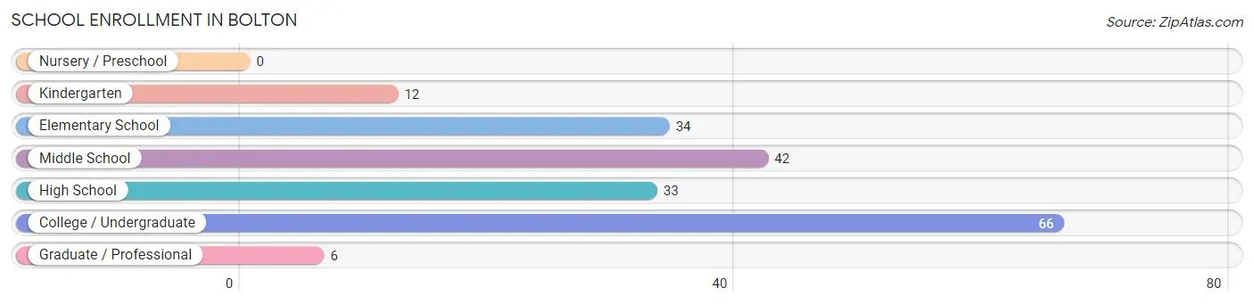 School Enrollment in Bolton