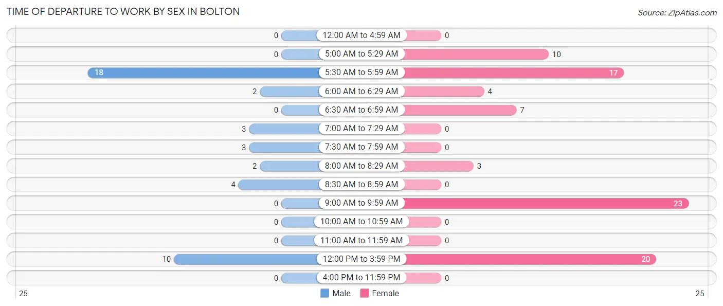 Time of Departure to Work by Sex in Bolton