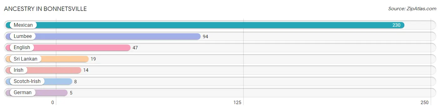 Ancestry in Bonnetsville