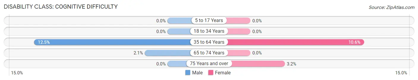 Disability in Bonnetsville: <span>Cognitive Difficulty</span>