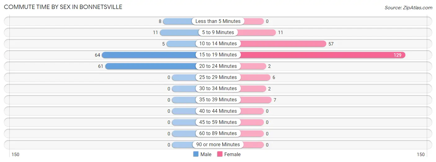 Commute Time by Sex in Bonnetsville