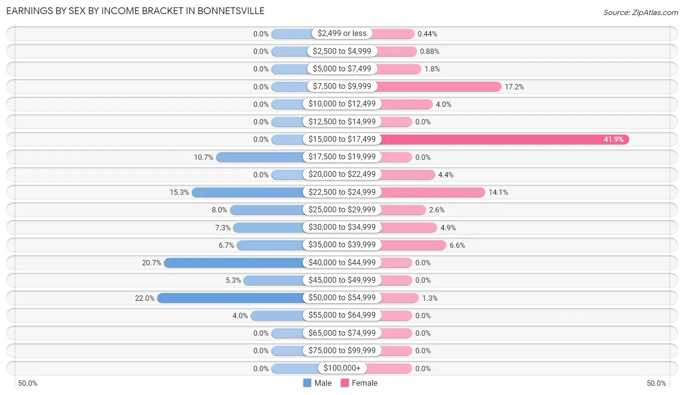 Earnings by Sex by Income Bracket in Bonnetsville