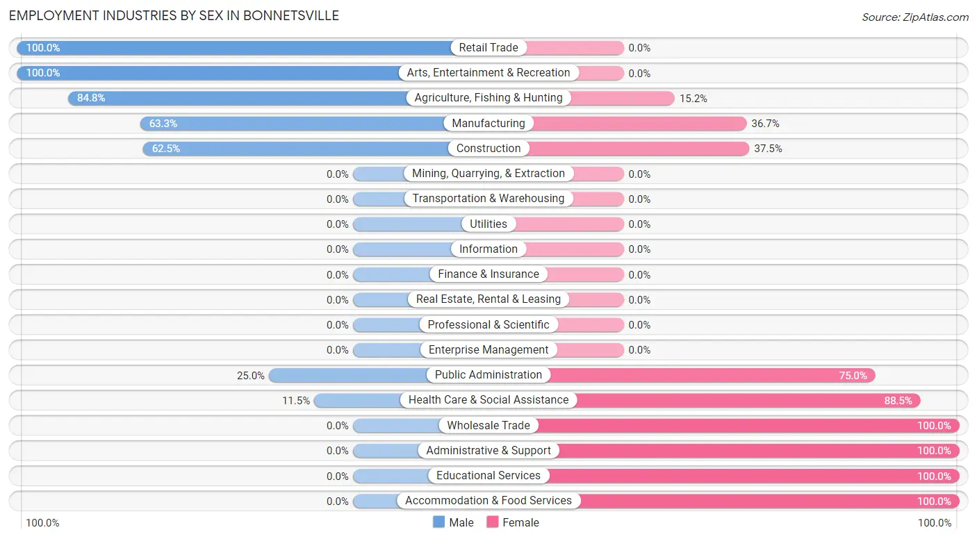 Employment Industries by Sex in Bonnetsville