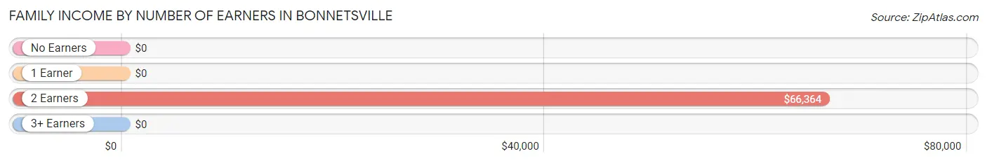 Family Income by Number of Earners in Bonnetsville