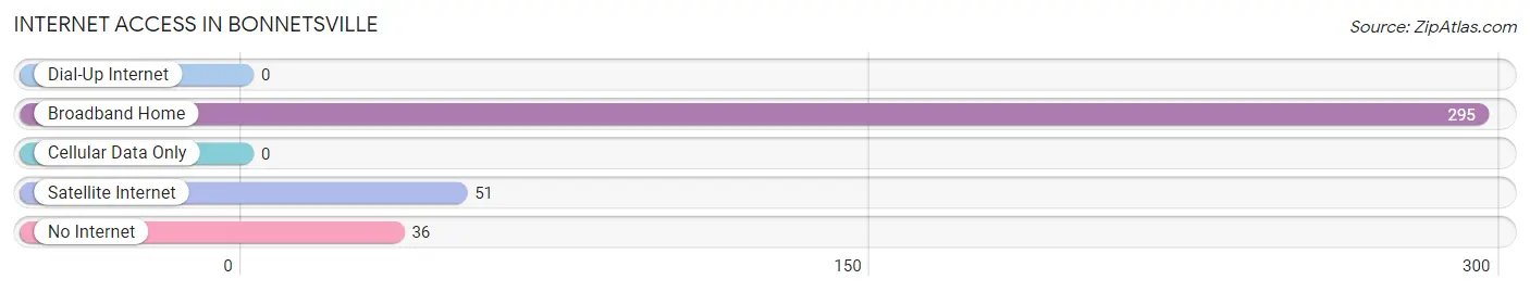 Internet Access in Bonnetsville