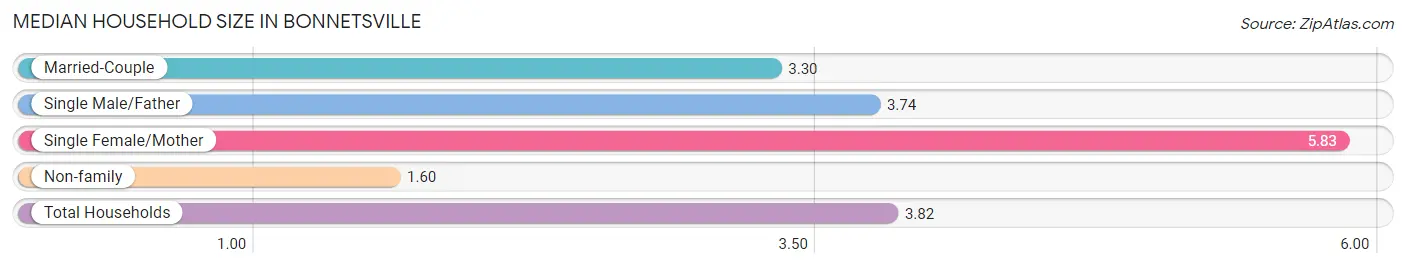 Median Household Size in Bonnetsville