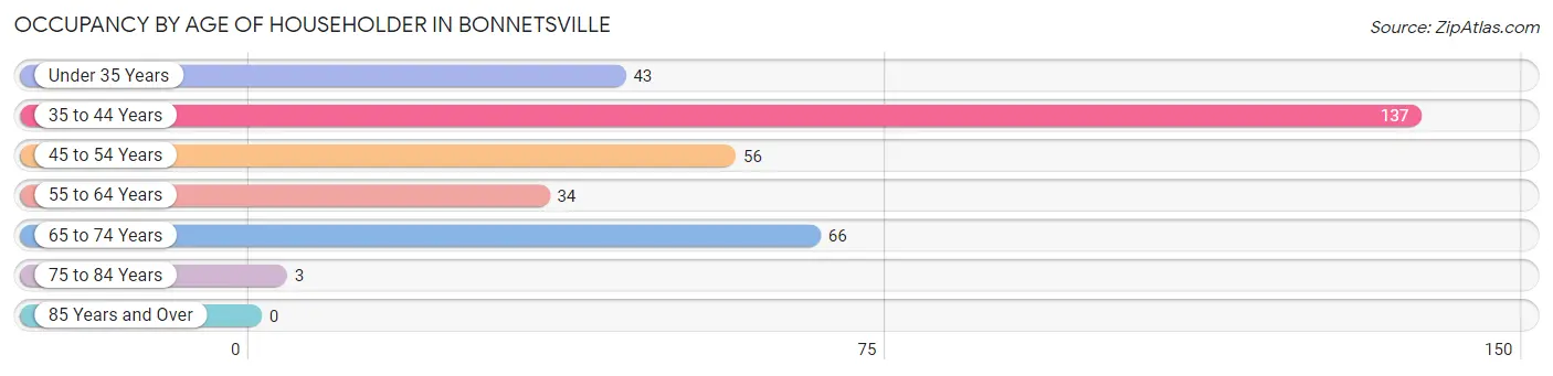 Occupancy by Age of Householder in Bonnetsville