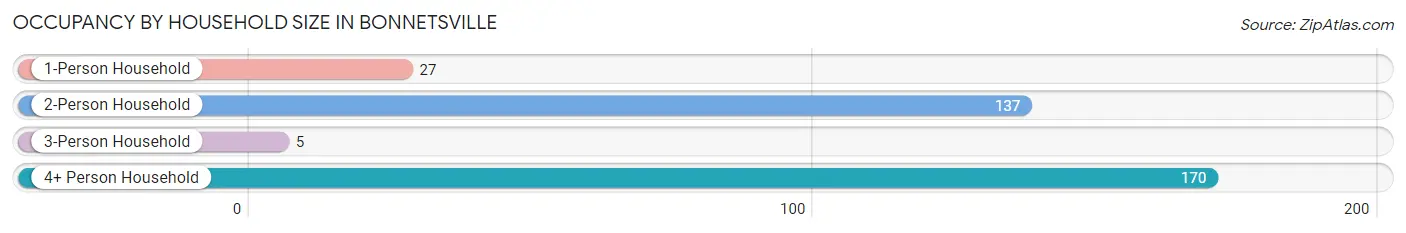 Occupancy by Household Size in Bonnetsville