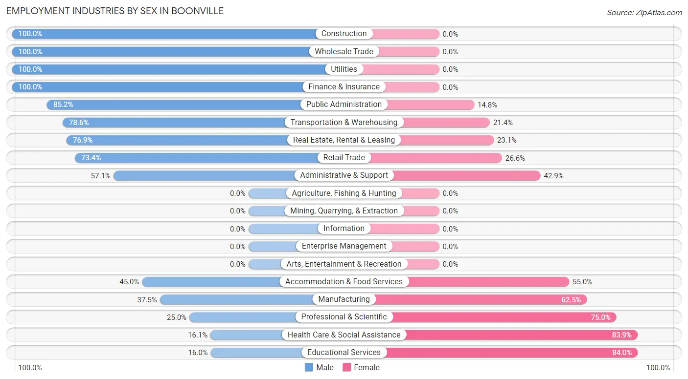 Employment Industries by Sex in Boonville