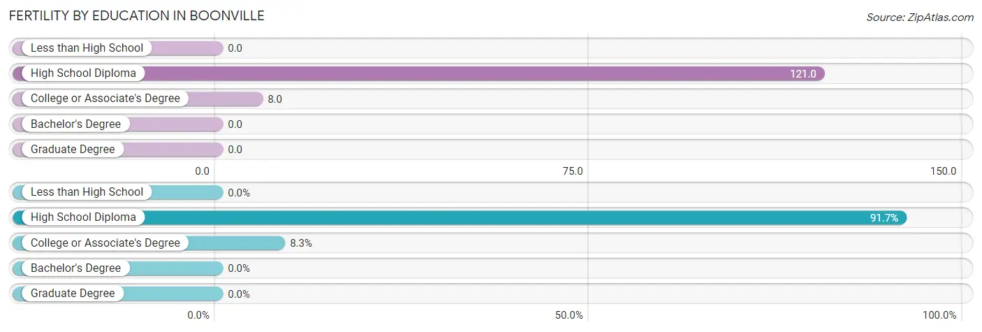 Female Fertility by Education Attainment in Boonville