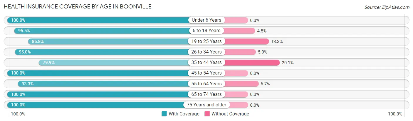 Health Insurance Coverage by Age in Boonville