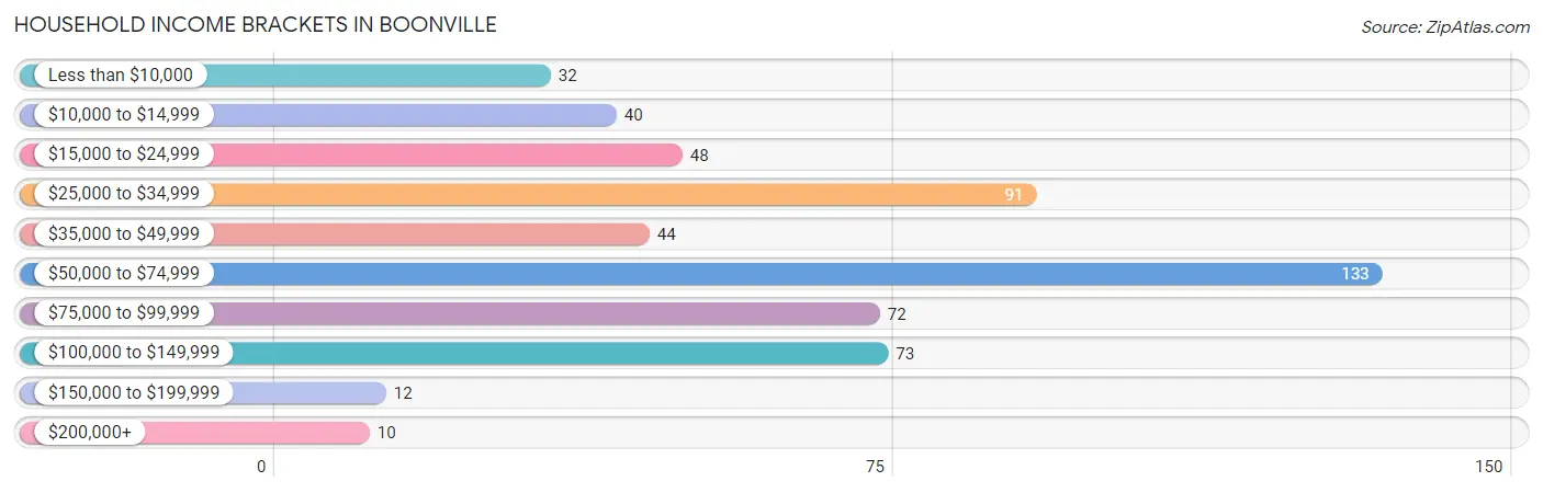 Household Income Brackets in Boonville