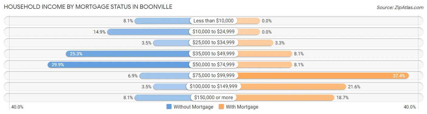 Household Income by Mortgage Status in Boonville