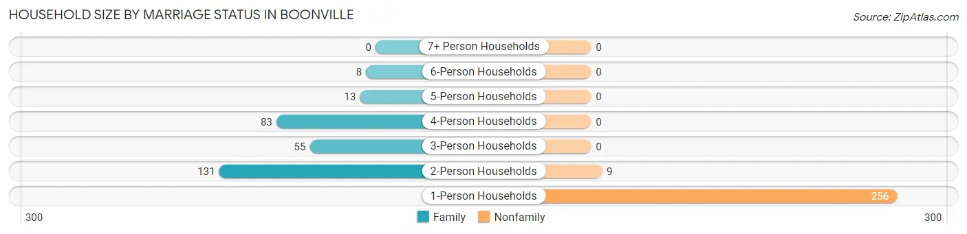 Household Size by Marriage Status in Boonville