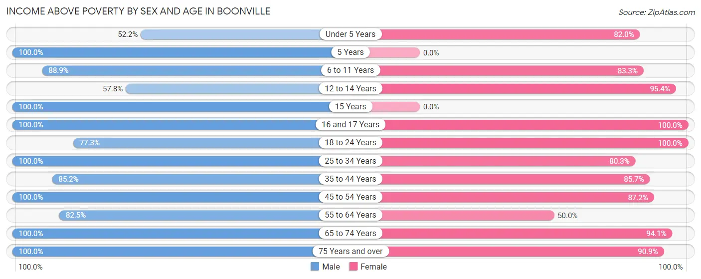 Income Above Poverty by Sex and Age in Boonville