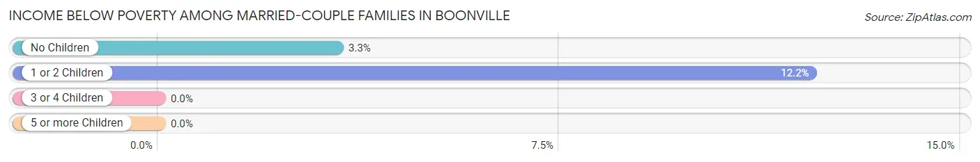 Income Below Poverty Among Married-Couple Families in Boonville