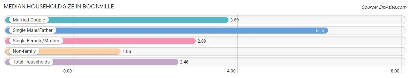 Median Household Size in Boonville