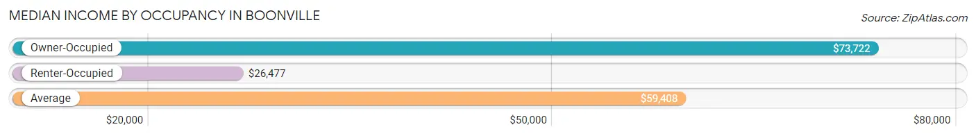 Median Income by Occupancy in Boonville