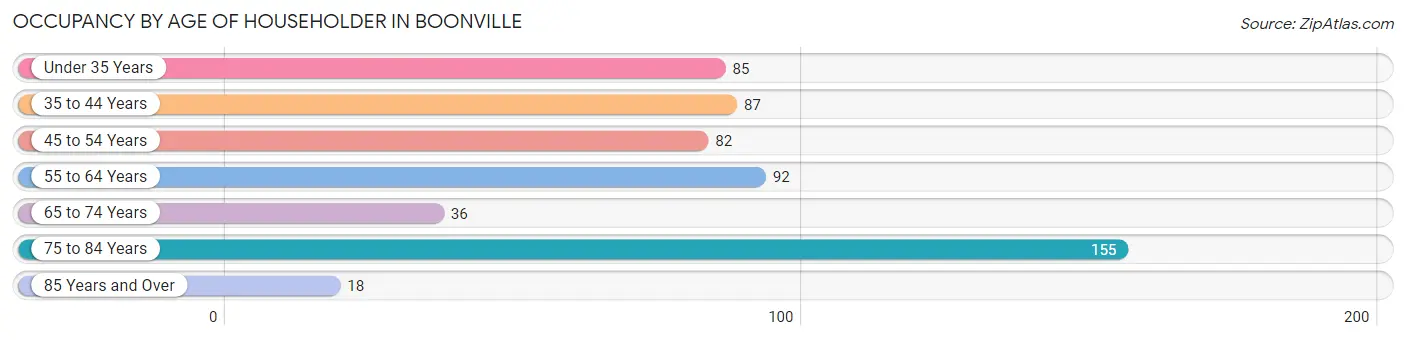 Occupancy by Age of Householder in Boonville