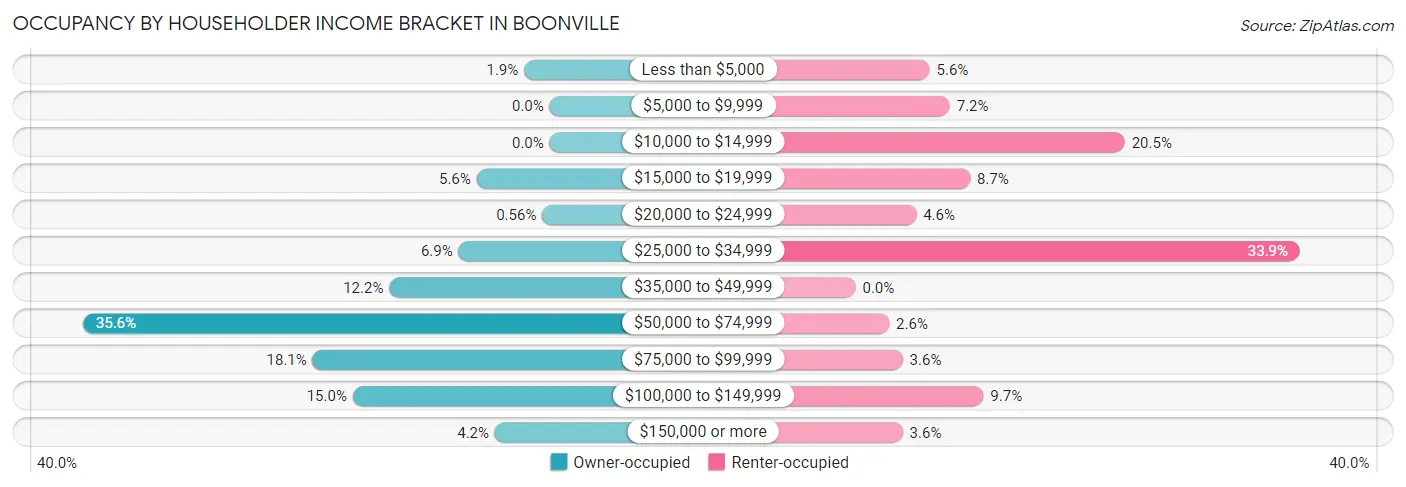 Occupancy by Householder Income Bracket in Boonville