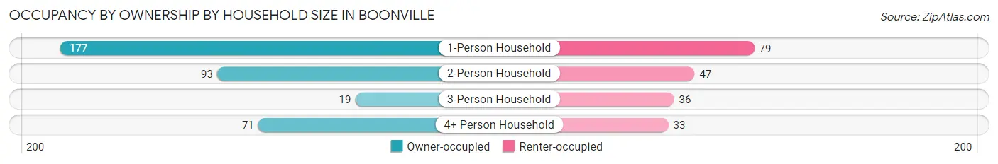 Occupancy by Ownership by Household Size in Boonville