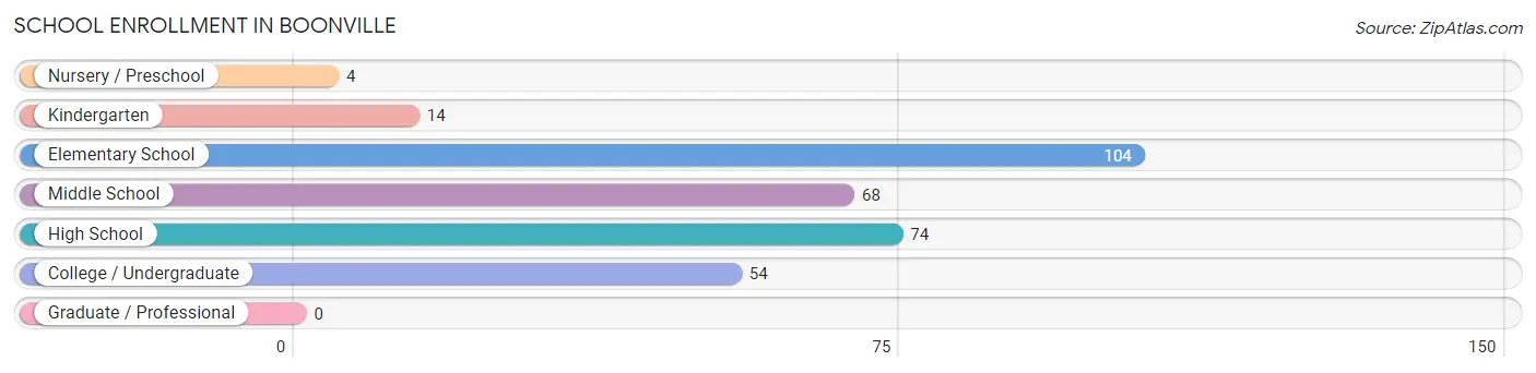 School Enrollment in Boonville