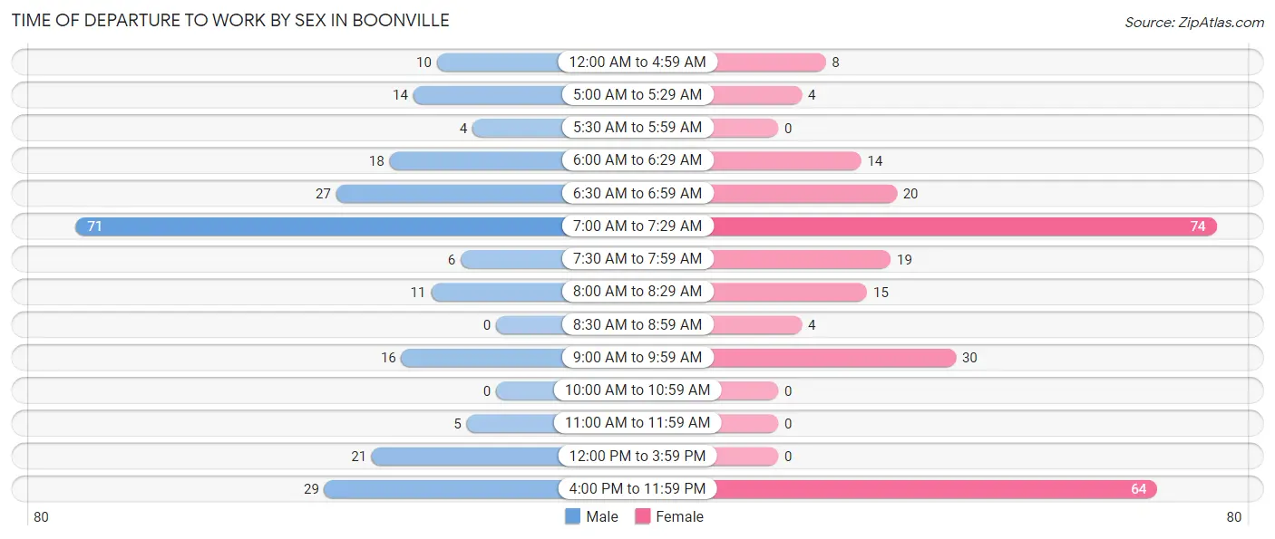 Time of Departure to Work by Sex in Boonville