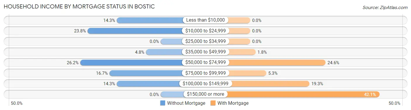 Household Income by Mortgage Status in Bostic