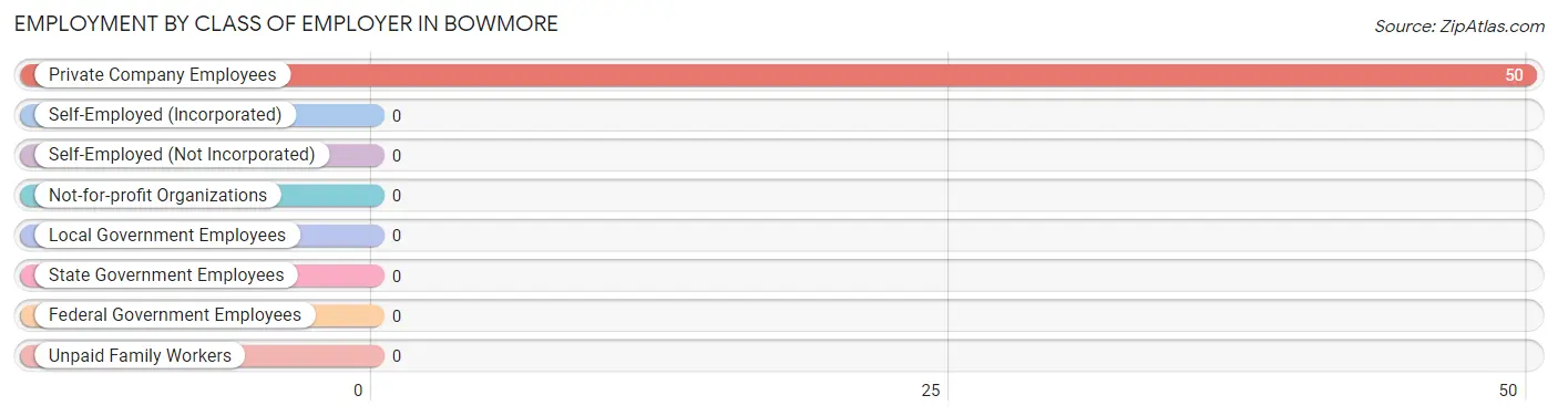 Employment by Class of Employer in Bowmore