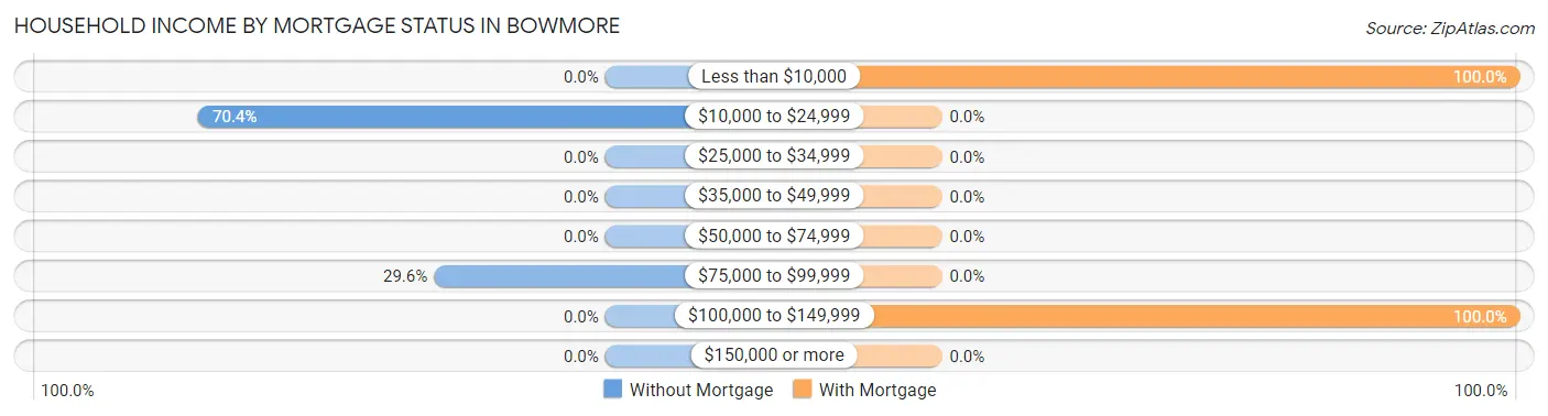 Household Income by Mortgage Status in Bowmore