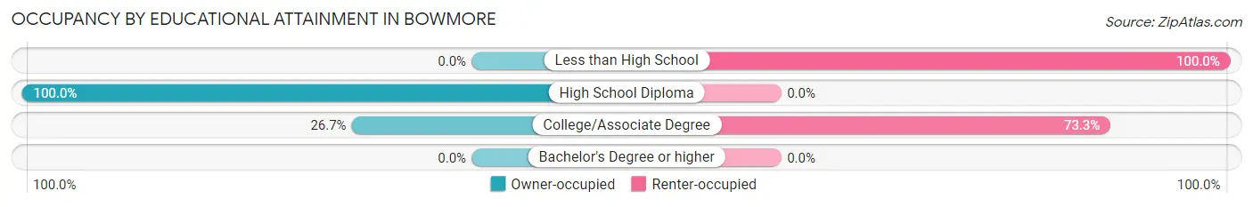 Occupancy by Educational Attainment in Bowmore