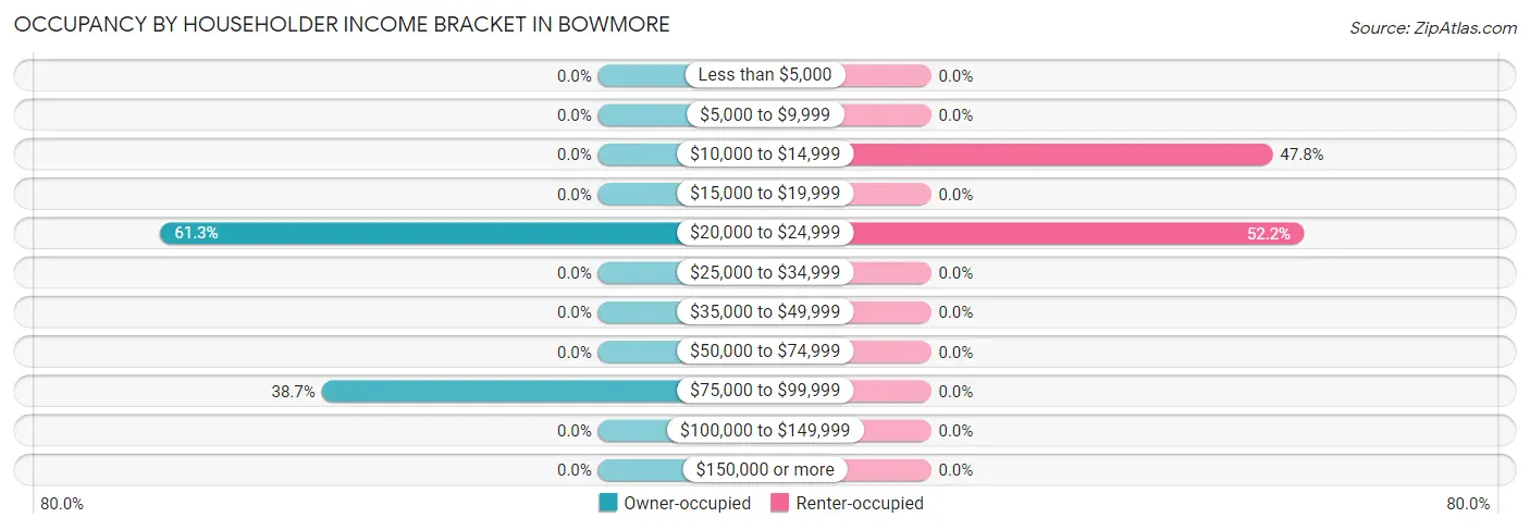 Occupancy by Householder Income Bracket in Bowmore