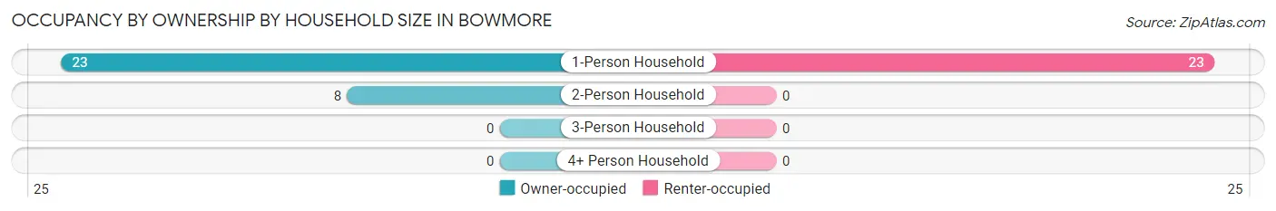 Occupancy by Ownership by Household Size in Bowmore