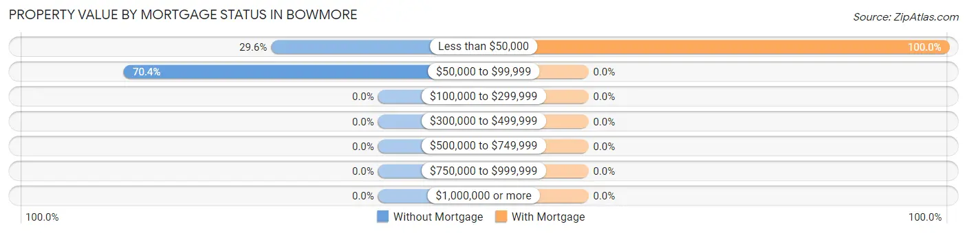 Property Value by Mortgage Status in Bowmore