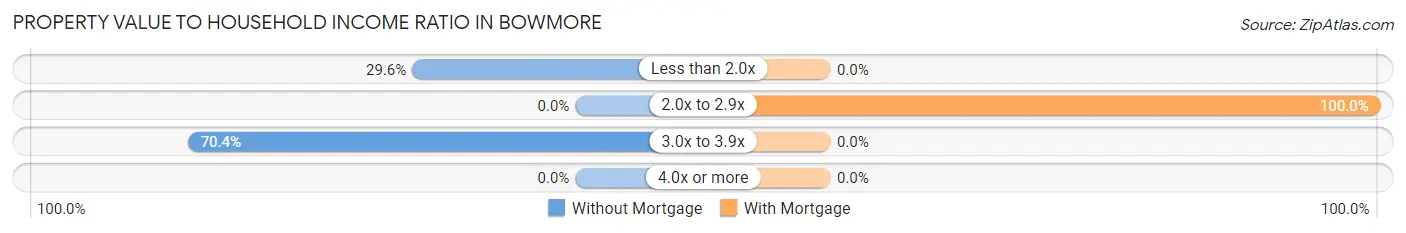 Property Value to Household Income Ratio in Bowmore