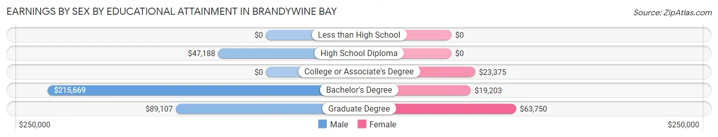 Earnings by Sex by Educational Attainment in Brandywine Bay